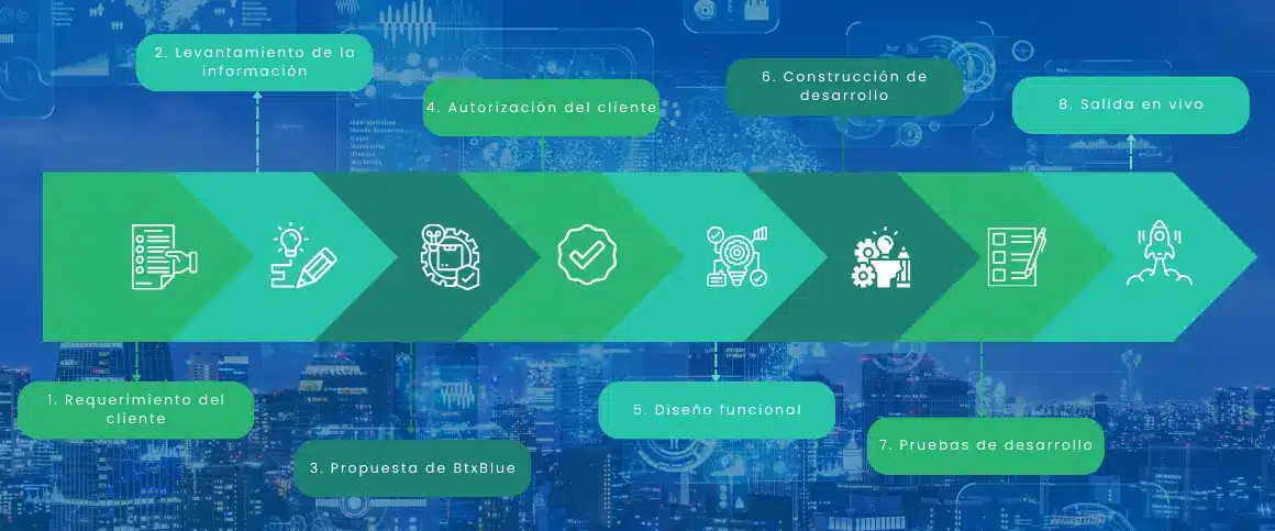 Proceso de creacion de software a la medida